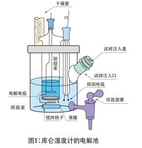 图1：库仑湿度计的电解池