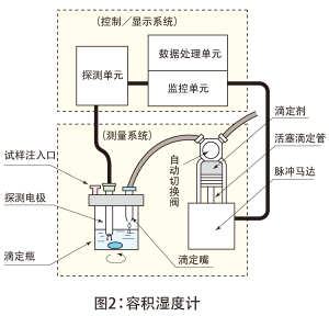 图2：容积湿度计